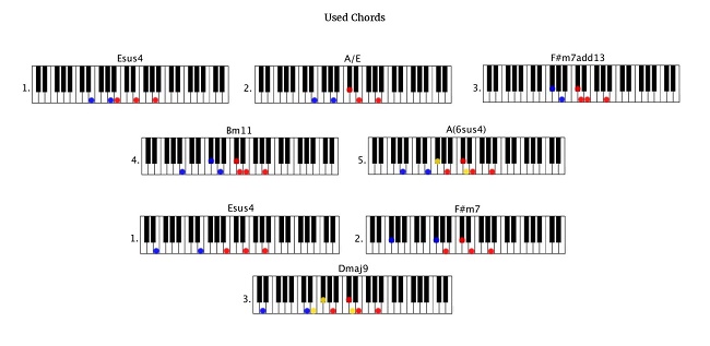 Bon Iver - re_ stacks-Used Chords